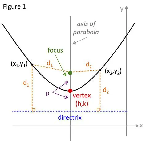 Characteristics of a Parabola