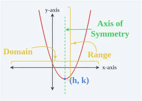 Characteristics of a Quadratic Equation