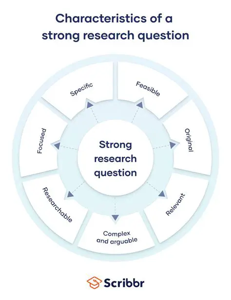 Characteristics of a Strong Research Question