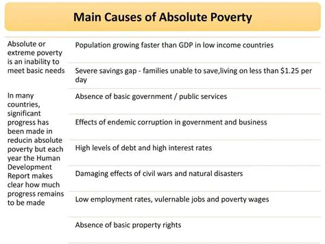 Characteristics of Absolute Poverty