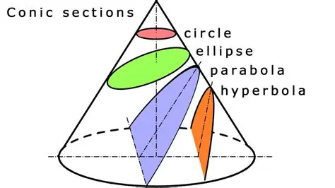 Characteristics of Conic Sections