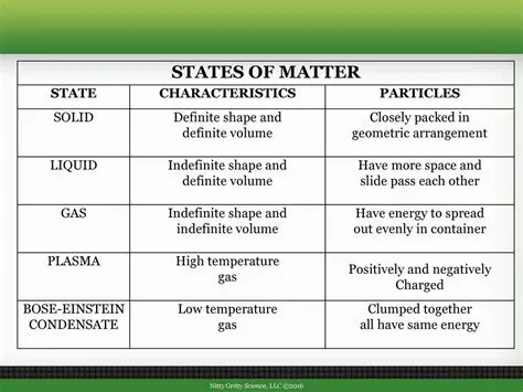 Characteristics of Each Object