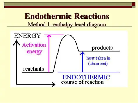 Characteristics of Endothermic Reactions