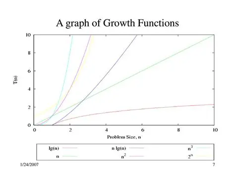Characteristics of Growth Functions