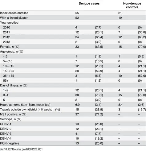 Characteristics of Index Cases