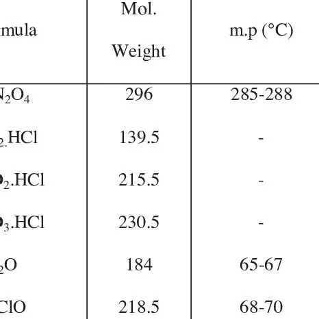 Characteristics of Intermediates