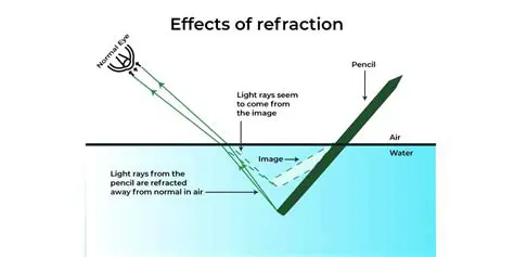 Characteristics of Refraction