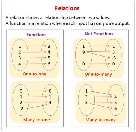 Characteristics of the Relation