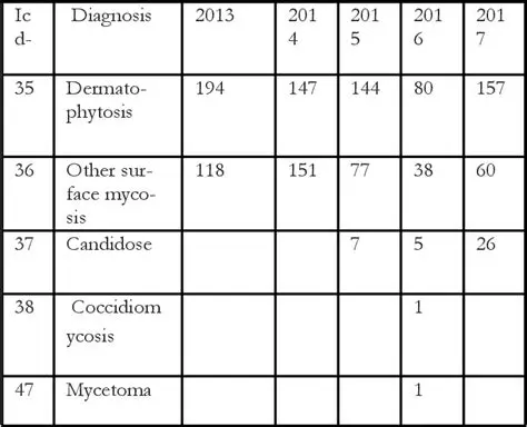 Characteristics of Tinea Pedis