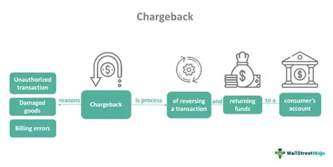 Chargebacks and Refunds Black List