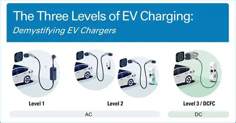 Charging Levels for Electric Vehicles