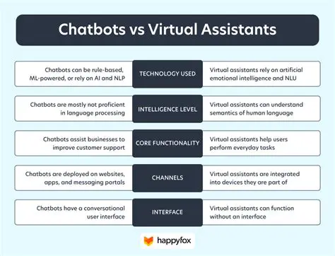 Chatbots and virtual assistants