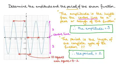 Check if the function has a period
