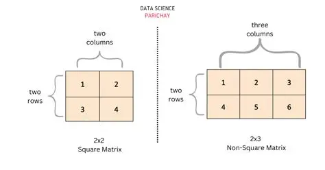 Check if the matrix is square