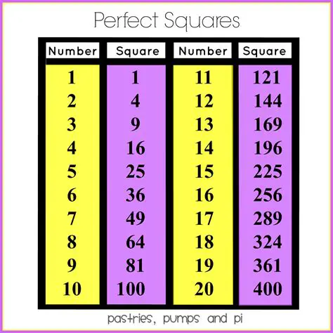 Check if the number is a perfect square