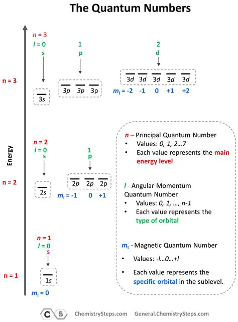 Checking the Validity of the Given Quantum Numbers