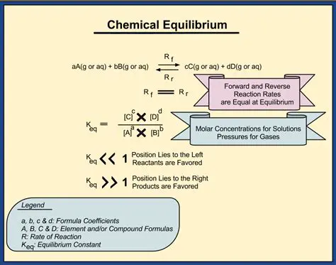 Chemical Equilibrium Equations