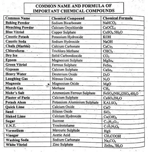 Chemical Formulas and Compound Names