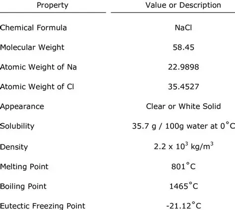 Chemical Properties of NaCl