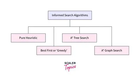 Choose a suitable search algorithm