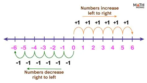 Choosing a Point on the Number Line