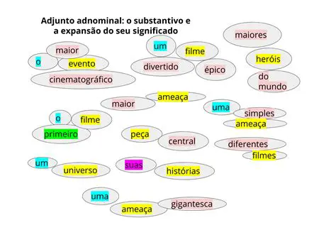 Circule os adjuntos adnominais nas frases a baixo