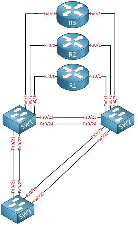 Cisco Routing and Switching
