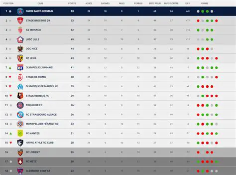Le Classement Actuel de la Ligue 1: Analyse Complète et Tendances Saisonnière