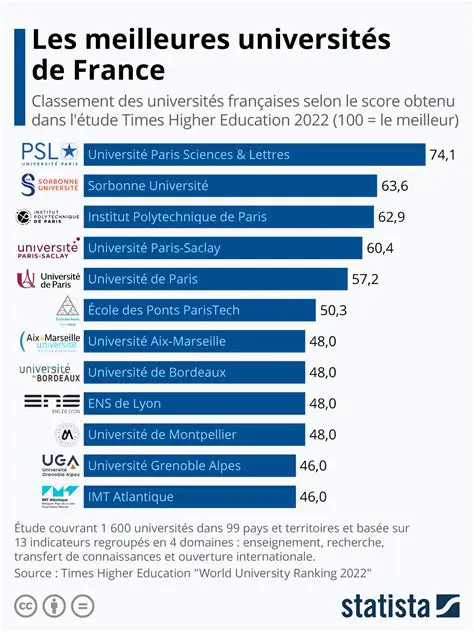 Classement des Meilleurs Universités en France : Analyse et Perspectives