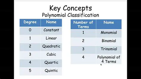 Classification of Expressions by Degree and Number of Terms