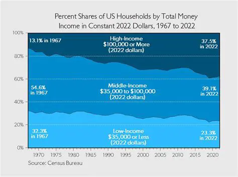 Classification of US Households by Tenure and Insurance Status