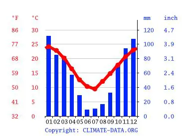 تغيرات المناخ في سان لويس: تقرير شامل