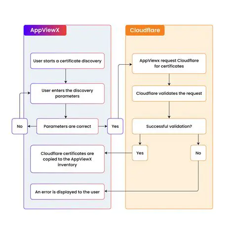 Cloudflare Certificates and Chrome