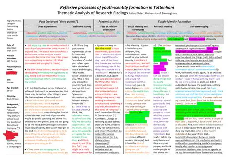 Coding and Thematic Analysis
