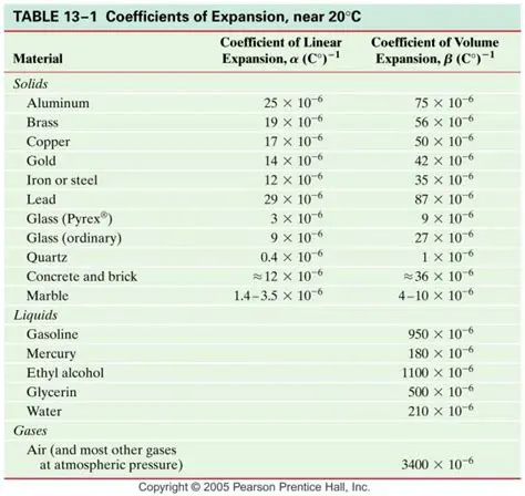 Coefficient of Thermal Expansion