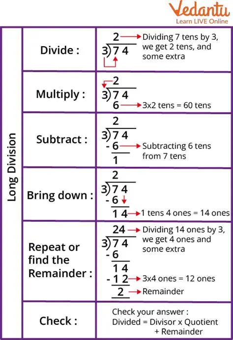 Common Applications of Long Division