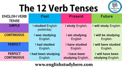 Common Verb Tenses in English