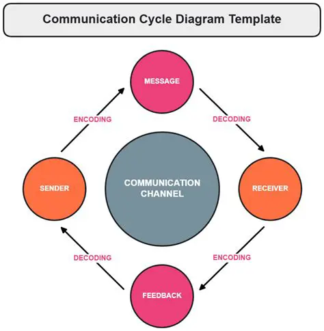 Communication Message Management