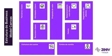 Como utilizar o Business Model Canvas