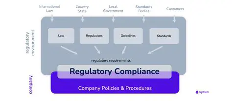 Companies must comply with regulations