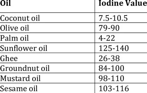 Comparative analysis of iodine numbers in different palm oil products