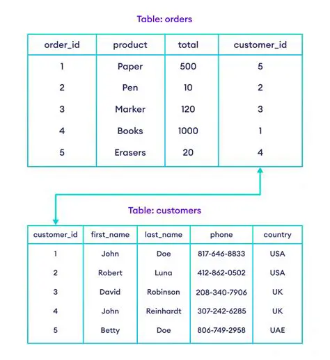 Compare two tables in a MySQL database