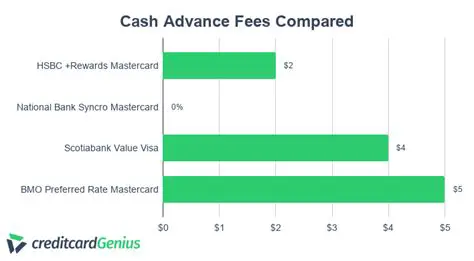Comparing cash advance fees
