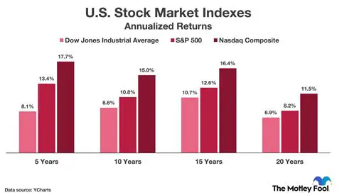 Comparing Investment Returns