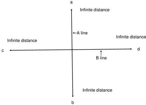 Comparing Line A and Line B