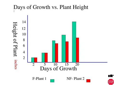 Comparing Plant Growth Rates