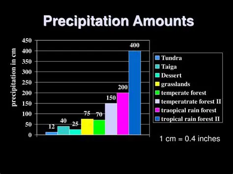 Comparing Precipitation Amounts