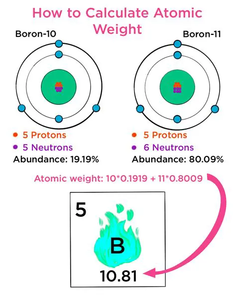 Comparing the Atomic Weights