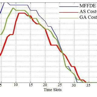Comparing the Cost Functions