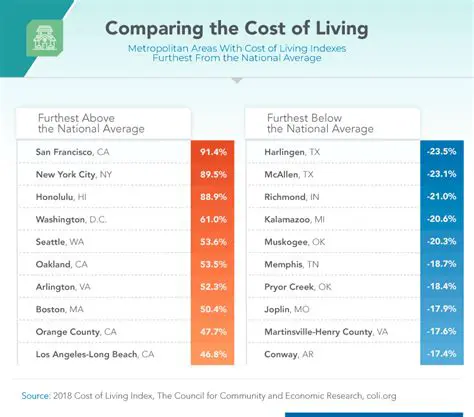 Comparing the cost of living in other states